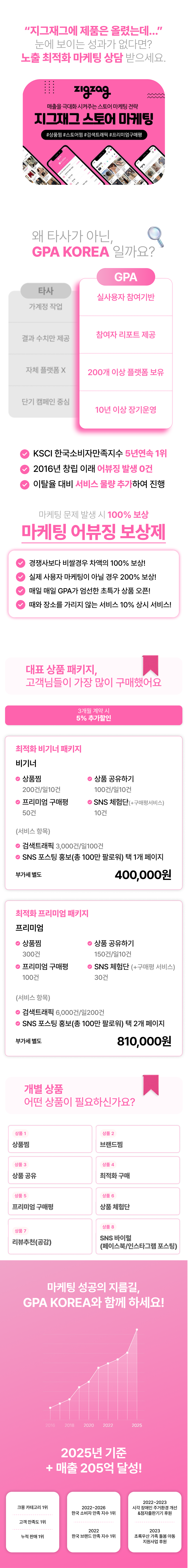 지그재그 상위노출, 구매평, 리뷰, 브랜드찜, 상품찜, 트래픽 증가로 노출을 높이고 오픈마켓 판매를 만드는 마케팅 서비스.