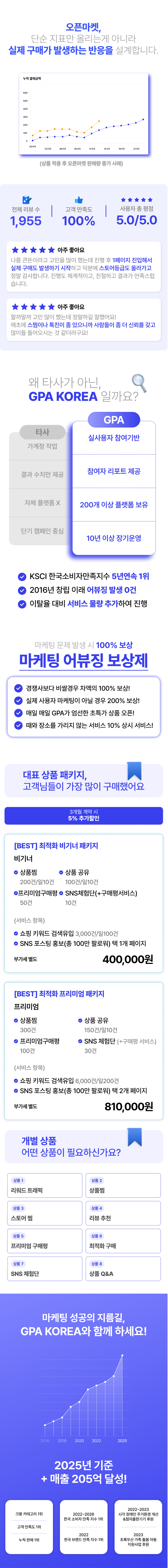 스마트스토어 상위노출, 스토어찜·상품찜·알림받기 증가, 스마트스토어 리뷰·후기 관리부터 쿠팡 후기·리뷰·상위노출까지 가능한 쇼핑몰 마케팅 서비스.