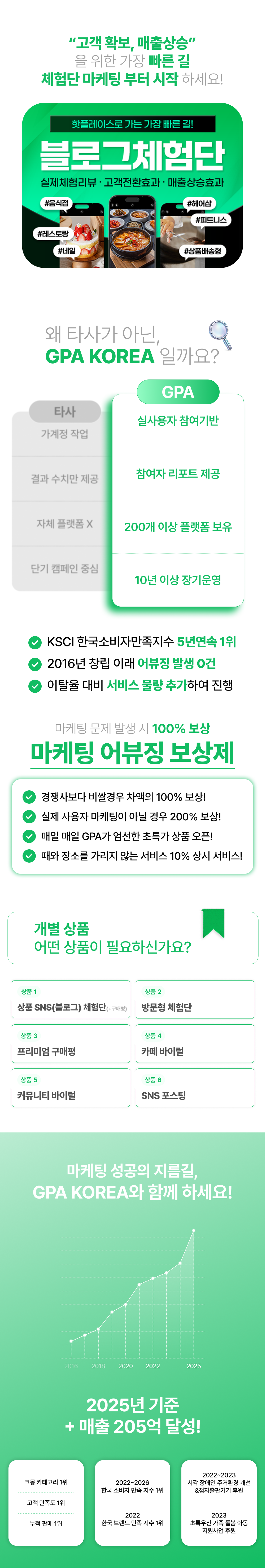 블로그체험단, 네이버블로그체험단, 블로그배송형체험단, SNS체험단, 상품체험단, 블로그구매평, SNS구매평, 네이버블로그구매평까지 실제 사용자 기반 체험단마케팅으로 상위노출과 리뷰를 동시에 관리합니다.
