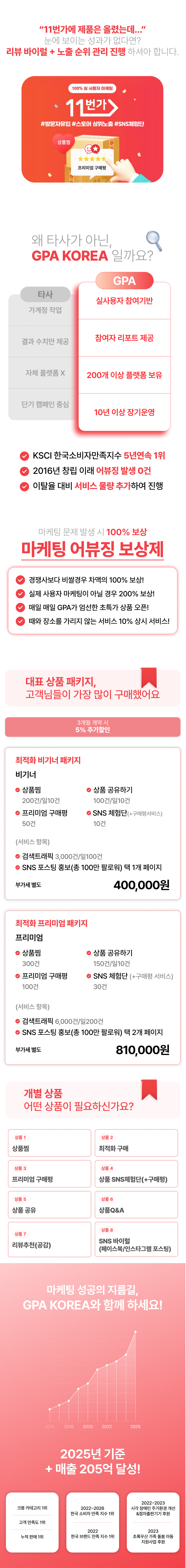 11번가 마켓 마케팅 전문 | 11번가 상품찜, 상위노출, 구매평, 공유, 체험단, Q&A 관리로 상품 활성화 및 매출 상승 마케팅 서비스.